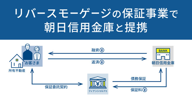 リバースモーゲージの保証事業で朝日信用金庫と提携