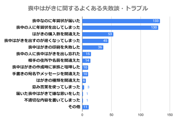喪中はがきでまさかのトラブルに発展?よくあるミスや揉め事についてアンケート調査