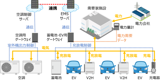 宮崎県国富町役場でのEV・蓄電池の充放電と空調出力の連携制御による電力利用の最適化実証実験を開始