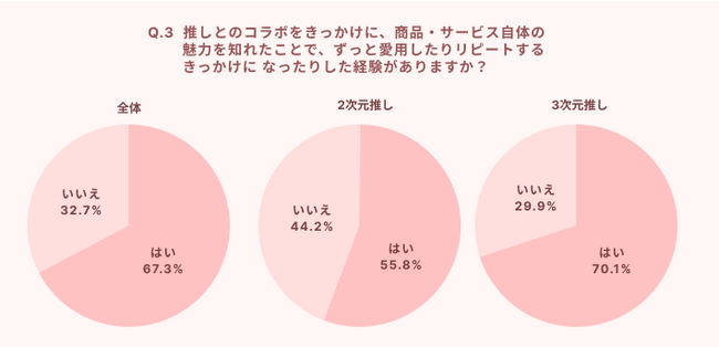 推し活女子の消費行動を徹底調査！「推し」を起用した広告施策の効果とは？(oshimoa)