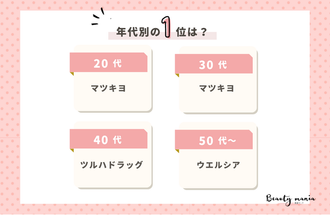 ＜調査レポート＞よく利用する好きなドラッグストアランキング！1位は「マツキヨ」