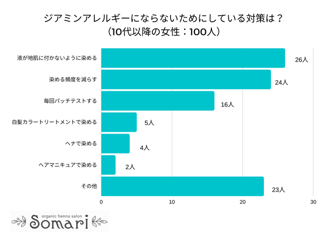 【調査レポート】ジアミンアレルギーにならないためにしている対策は？1位は「液が地肌に付かないように染める」でした！