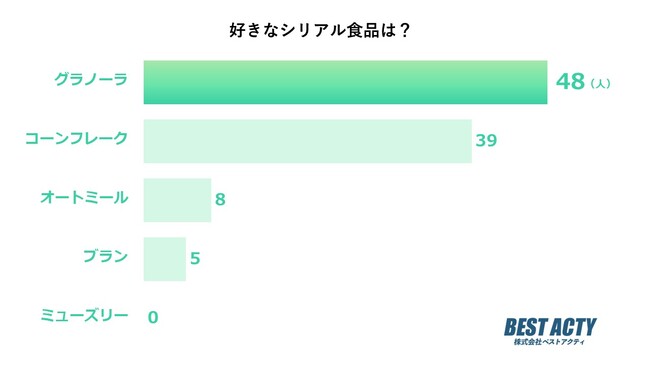【アンケート調査】好きなシリアル食品は？ドライフルーツや牛乳と相性抜群の「グラノーラ」が1位