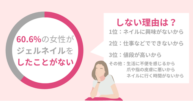 秋はどんなネイルにする？ジェルネイルをする女性のうち49.2％は「人気やトレンドのデザインやカラー」を選ぶ！
