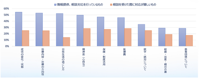 「難病患者さんと医療従事者のコミュニケーションと連携に関する意識調査」実施