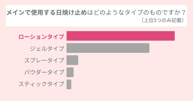51.3％の女性が夏の外出時に日焼け止めを持ち歩く！秋は紫外線対策不要？将来のシミ予防に大切なポイントを紹介