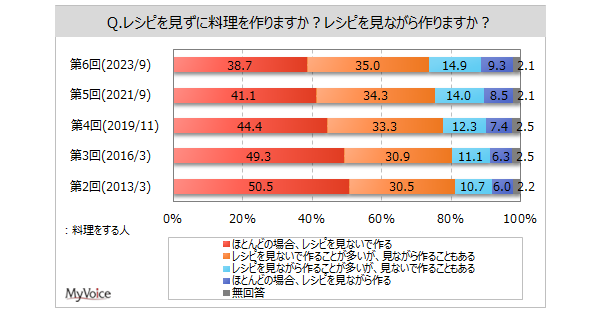 【料理に関する調査】自分で料理をする男性は約75%、女性は96%。料理をする人のうち、「ほとんどレシピを見ないで作る」は4割弱で減少傾向