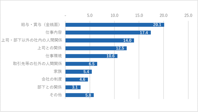 2023年ビジネスパーソンが抱えるストレスに関する調査