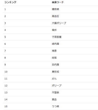【保険会社の医的引受目安を一括検索】2023年9月の病名検索ランキングを公開しました。