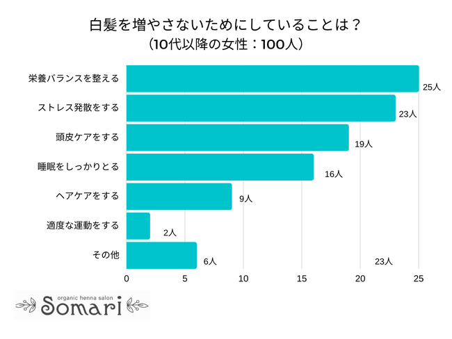 【調査レポート】白髪を増やさないためにしていることは？1位は「栄養バランスを整える」でした！