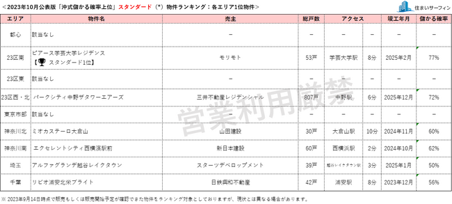 [住まいサーフィン]資産性の保たれやすいマンションがわかる首都圏エリア別「沖式儲かる確率上位マンションランキング」2023年10月版公表