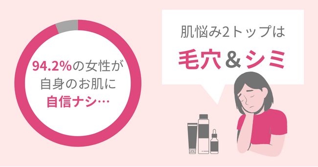94.2％の女性が「お肌に自身がない…」秋冬は美肌治療のチャンス!?65.1％の女性が美肌治療に興味アリ