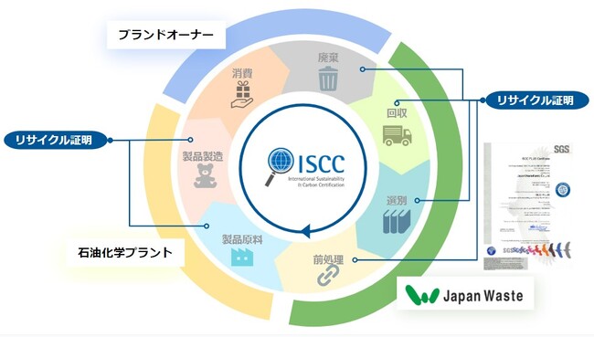 日本ウエスト関東株式会社、ISCC PLUS認証取得による循環型経済への新たな取り組み