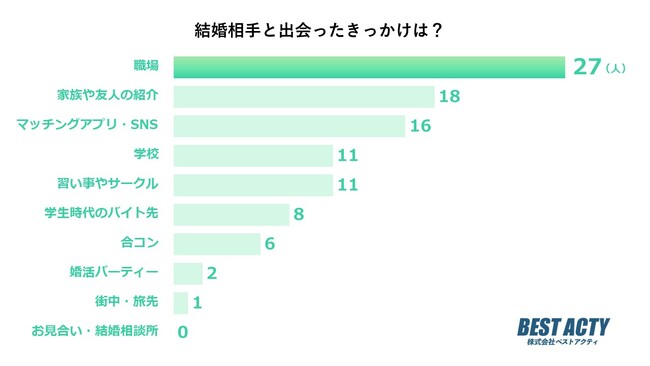 【アンケート調査】結婚相手と出会ったきっかけは？「家族や友人の紹介」が2位！1位は？