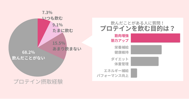 綺麗な芸能人はみんな飲んでる？68.2％の女性が飲んだことのないプロテイン。秋から先取りして摂取したい理由とは？