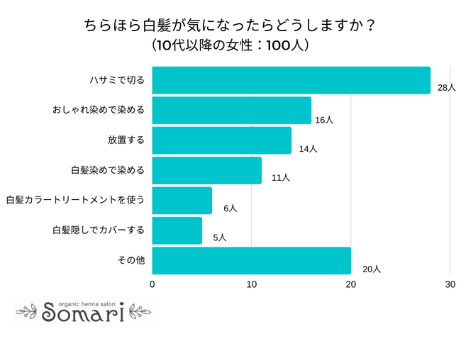 【調査レポート】ちらほら白髪が気になったらどうしますか？1位は「ハサミで切る」でした！