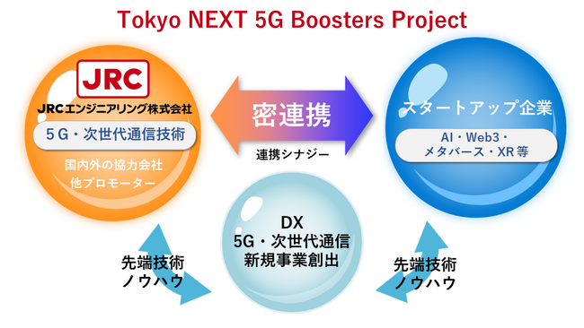 JRCエンジニアリングが、東京都の「次世代通信技術活用型スタートアップ支援事業」の開発プロモーターに採択