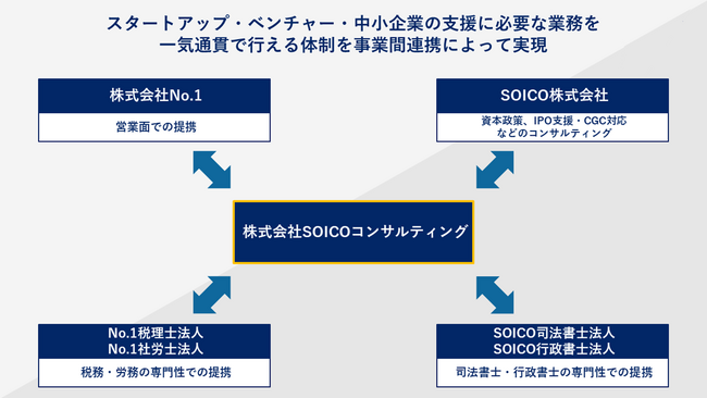 SOICO株式会社がスタートアップ・ベンチャー支援事業を行う新会社「株式会社SOICOコンサルティング」を設立 ～会社設立、人材採用、ファイナンスをワンストップで解決できる体制へ～