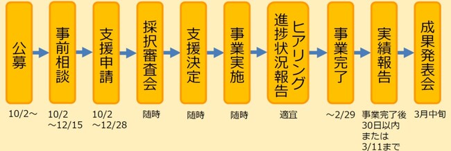 福岡県飯塚市、ブロックチェーン技術等を活用した「先端情報技術実証実験サポート事業」公募開始（二次募集）