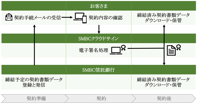 SMBC信託銀行、『SMBC クラウドサイン』の導入による住宅ローン業務の電子契約手続き開始について