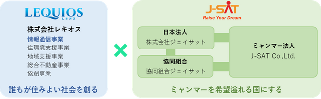 ミャンマーから来日する誰もが当たり前にスマホを持てる「J-SIM Powered by LEQUIOS mobile」リリース