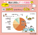デート費用で一番大きな出費はなに? デート費用で一番大きな出費はなに?