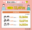 1人あたりの平均額は1回あたり12,491円 1人あたりの平均額は1回あたり12,491円