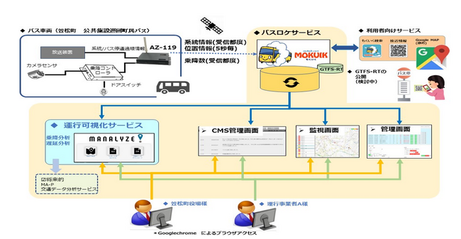 バス利用者への利便性向上とバスの運行データと乗降データのリアルタイム収集の自動化を実現