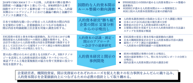 「企業価値向上のための人的資本経営と開示」産学連携調査研究プロジェクト2023