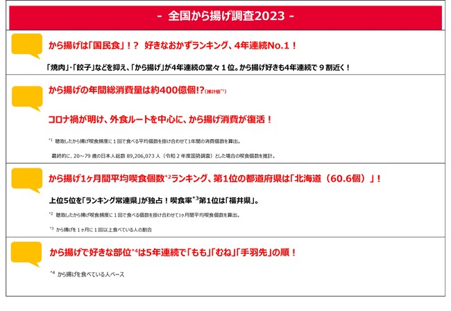＜全国から揚げ調査2023＞から揚げが「好きなおかずランキング」４年連続1位を達成！年間総消費量は400億個超（推計値）と復活！物価上昇＆コロナ禍明けでも、から揚げは家庭の強い味方！