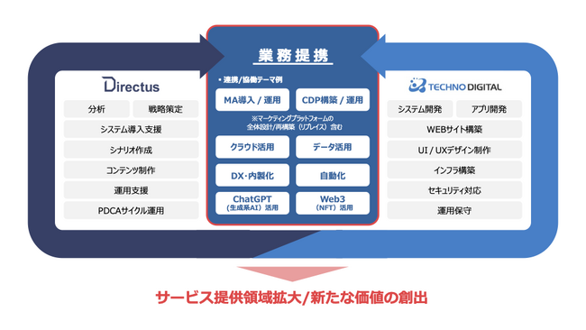 株式会社テクノデジタルと株式会社ディレクタスによるデジタルマーケティング領域における業務提携契約を締結
