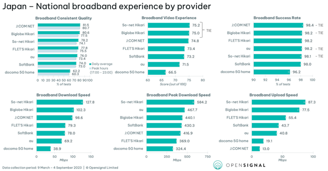 Opensignal、日本の固定ブロードバンド分析結果を発表