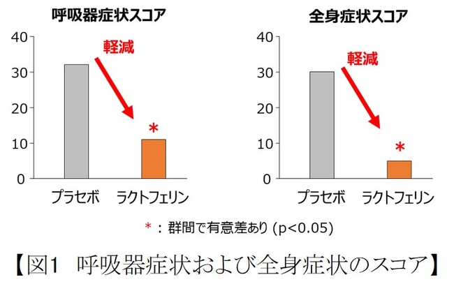 ラクトフェリンの摂取が健常成人のプラズマサイトイド樹状細胞（ｐDC）の活性を維持し、呼吸器および全身の健康状態を維持することを確認～科学雑誌『Nutrients』掲載～