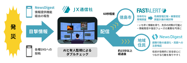 【四国初】徳島市とJX通信社が市民参加型ニュースアプリ「NewsDigest」を使った災害時における情報収集等のデジタル化推進に関する協定を締結します