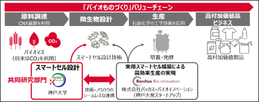世界トップレベルの微生物開発技術を有する神戸大学に「出光バイオものづくり共同研究部門」を設立