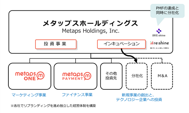 「メタップスホールディングス」へ社名変更、インキュベーション型投資会社へ転換
