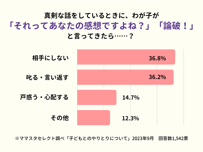 回答者1,500人超！「それってあなたの感想ですよね？」「はい論破！」と言う論破子どもに親はどう対応すべきか？
