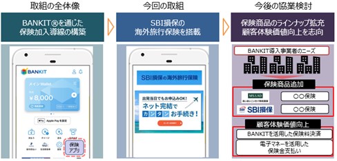 顧客体験価値向上に向けた協業第二弾　～「BANKIT(R)」へ「SBI損保の海外旅行保険」ミニアプリ搭載 ～