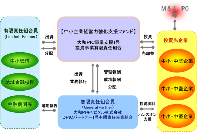 中小企業経営力強化支援ファンド（令和2・3年度補正予算）「大和PIC事業支援1号投資事業有限責任組合」に出資を行う組合契約を締結