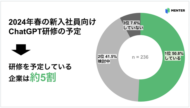 「ChatGPT」研修を予定している企業は約5割!? 人事担当者236名に聞いた「2024新入社員研修の意識調査」を発表