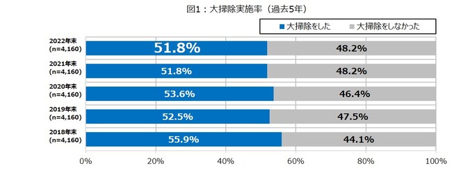『第19回 ダスキン 大掃除に関する意識・実態調査』