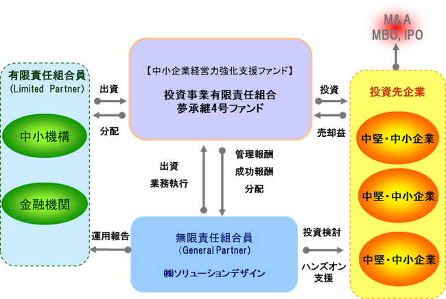 中小企業経営力強化支援ファンド（令和2・3年度補正予算）「投資事業有限責任組合夢承継4号ファンド」に出資を行う組合契約を締結