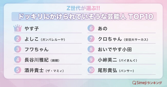 【Simejiランキング】Z世代が選ぶ!!「ドッキリにかけられていそうな芸能人TOP10」
