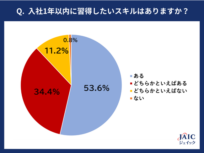 若手正社員に「入社1年以内に習得したいスキル」を調査