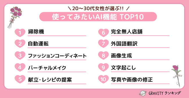【GRAVITYランキング】20代～30代女性が選ぶ！！「使ってみたいAI機能TOP10」
