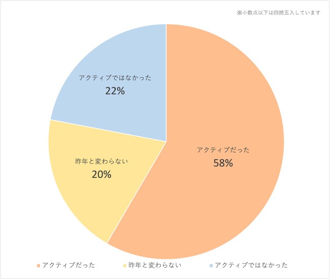 【2023年】夏休みの過ごし方に関する大学生（若者）の実態調査＜ガクセイ協賛＞