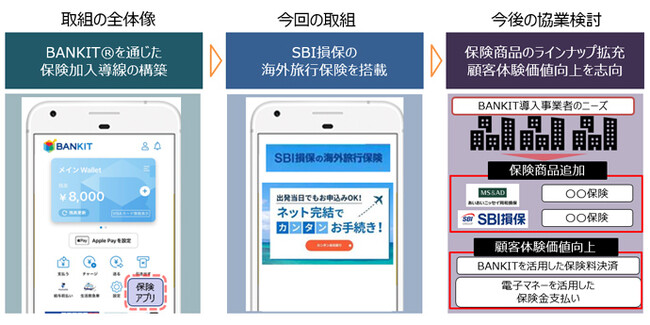 顧客体験価値向上に向けた協業第二弾～「BANKIT(R)」へ「SBI損保の海外旅行保険」ミニアプリ搭載 ～