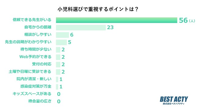 【アンケート調査】小児科選びで重視するポイントは？信頼できる先生がいる病院やクリニックを選ぶ人が最多