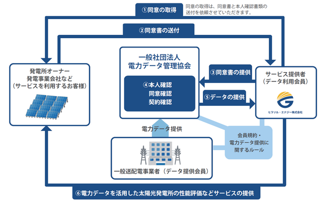 東大発スタートアップのヒラソル・エナジー　2023年10月2日より提供開始される電力データを活用し太陽光発電所運営のDX化を加速