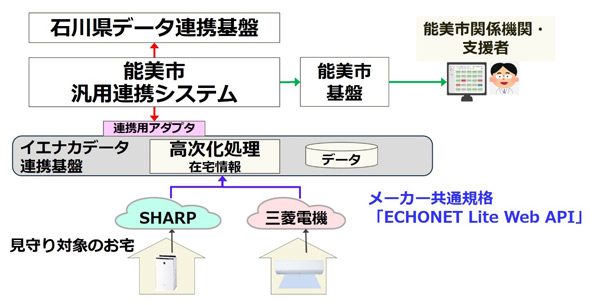 日本初（※１）、複数メーカーのIoT家電を活用したマルチベンダー型「IoT高齢者見守りシステムサービス」の提供を開始
